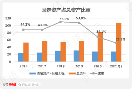 （来源：2021三季报）