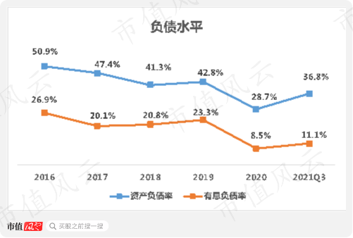 （来源：2021年三季报）
