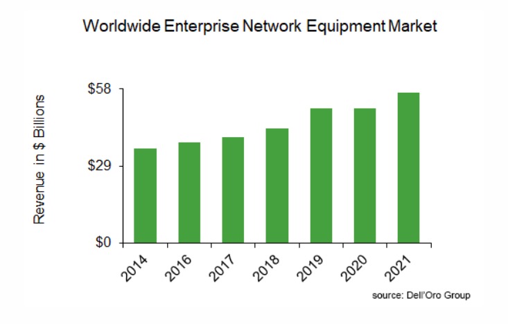 Dell'Oro报告：2021年全球企业网络设备市场创历史新高 思科持续保持领先