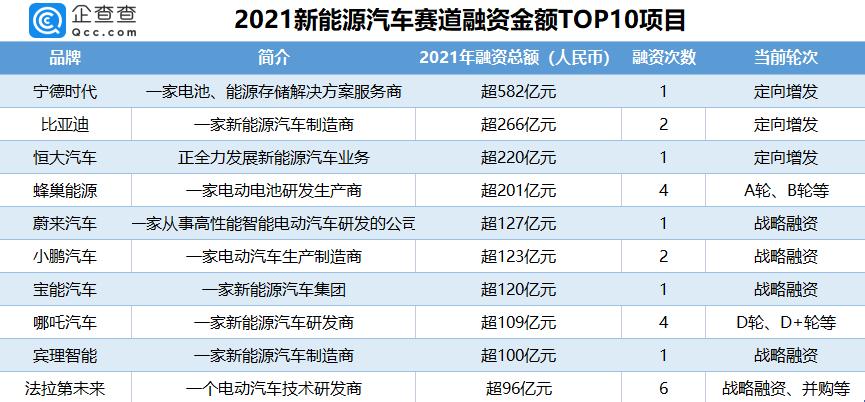 　　2021新能源汽车赛道融资金额TOP10项目；图片来源：企查查