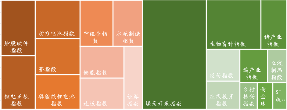 数据来源:Wind,东海基金整理。注:橘色上涨、绿色下跌。