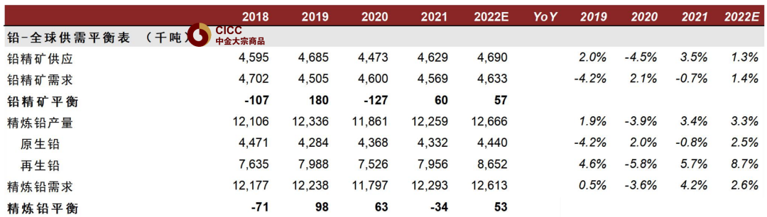 资料来源：SMM，IZLSG，Woodmac，中金公司研究部