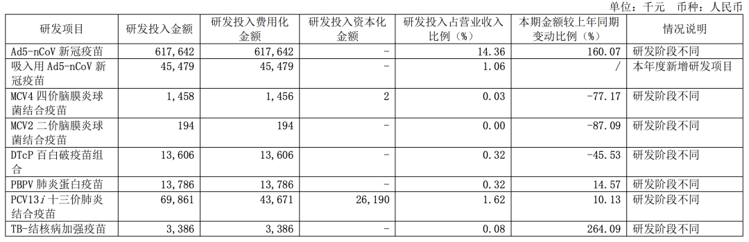 图片来源:康希诺2021年年报
