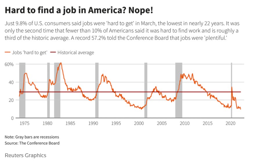 美国就业数据远高于历史平均水平