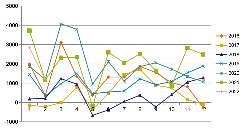 数据来源:Wind ,泰康资产,截至2022年3月