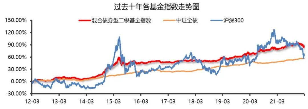 数据来源：Wind，统计区间2012.3.26-2022.3.25，相关指数历史业绩不代表相关类型基金未来业绩表现。