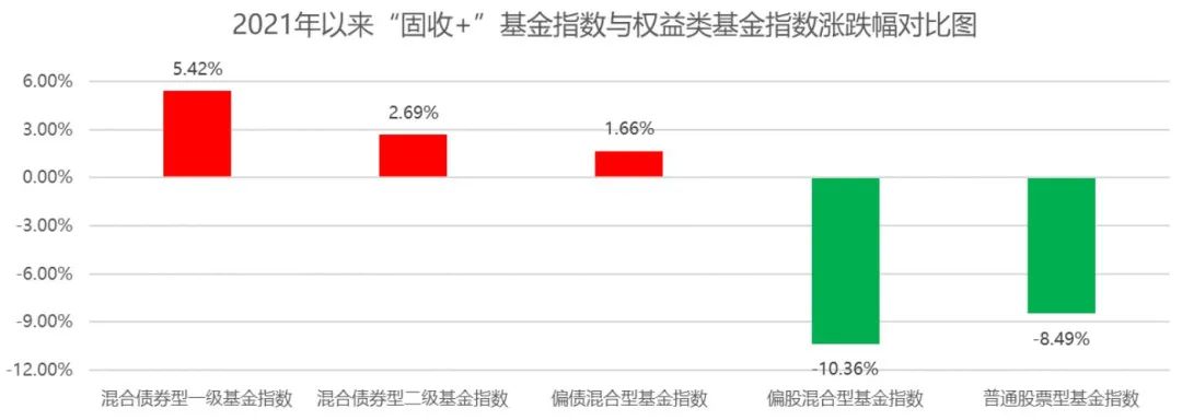 数据来源：Wind，截至2022.3.25，相关指数历史业绩不代表相关类型基金未来业绩表现。