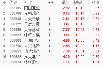 “稳增长定调后板块涨超25% 地产股是否新瓶装旧酒？