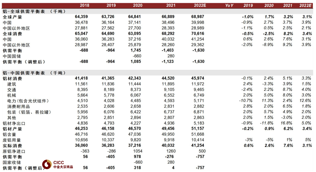 资料来源：IAI，海关总署，Woodmac，SMM，中金公司研究部