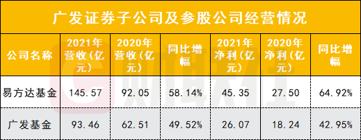 “两公募巨头业绩与规模狂飙：易方达拿下业绩冠军广发居第三 张坤与刘格菘隐形重仓曝光