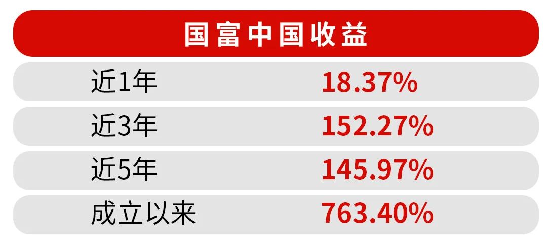 喜报！国富中国收益荣获2022年度晨星基金奖