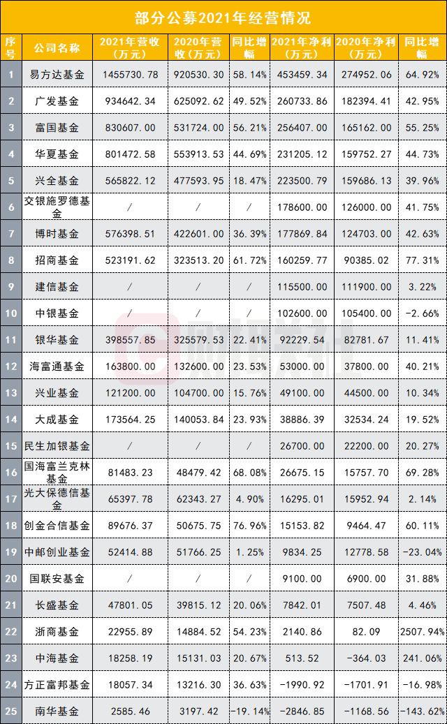 “25家公募业绩亮相：易方达、广发、富国居前三 多家创出历史新高