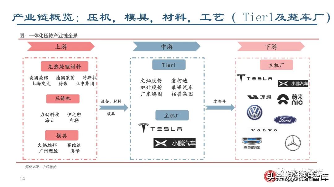 汽车行业一体化压铸产业链研究报告趋势空间格局与投资机会