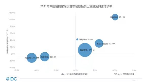 2022年中国智能家居设备市场出货量预计将突破2.6亿台