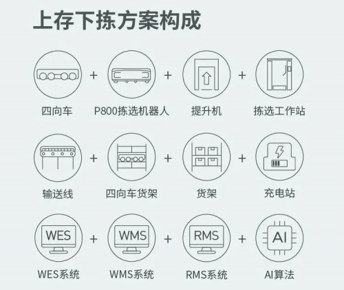 ▲ 极智嘉上存下拣方案构成图