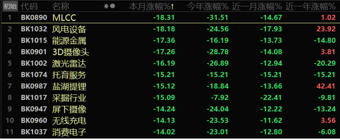 注：本月以来各板块指数表现（截止3月31日收盘）