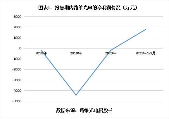 “路维光电实控人占用资金暴露内控硬伤 宣称已整改但效果或难料