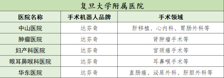 复旦大学附属医院手术机器人使用情况（不完全统计，雷峰网制图）