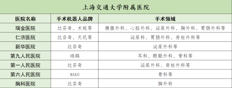 上海交通大学附属医院手术机器人使用情况（不完全统计，雷峰网制图）