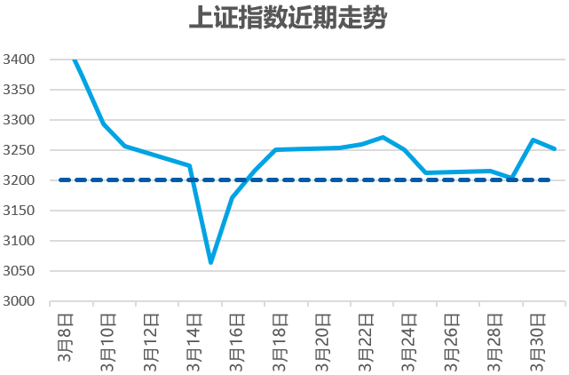 数据来源:Wind,统计截至2022/3/31。