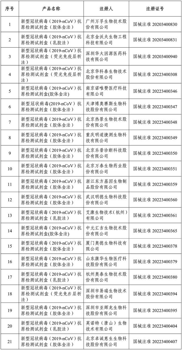 平均每天1个，已获批的21个新冠抗原试剂，哪个省份最多？哪种类型最多？休闲区蓝鸢梦想 - Www.slyday.coM