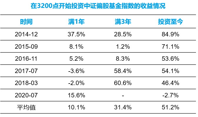 数据来源:Wind,统计截至2022/3/25。以每月最后一个交易日的收盘价进行测算。过去市场表现不代表将来。
