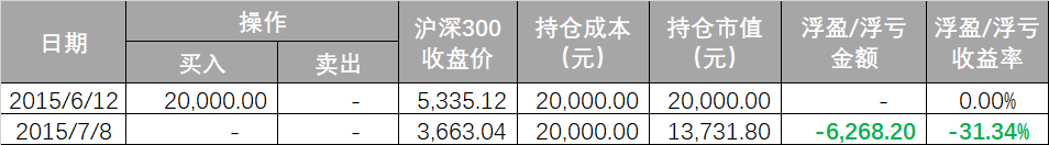 （来源：Wind，沪深300指数）