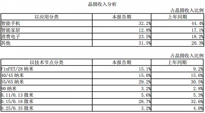 图片来源:中芯国际2021年年度报告