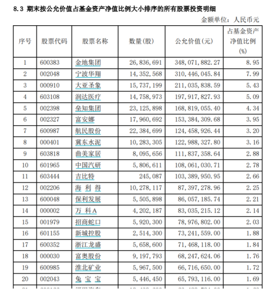 来源：基金年报