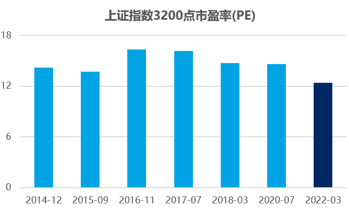 数据来源:Wind,统计截至2022/3/25。2022年3月采用2022年3月25日数据。