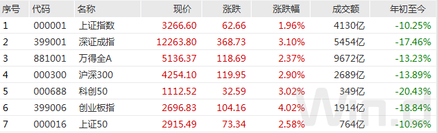 “A股放量长阳，北上资金127亿扫货，行情又来了