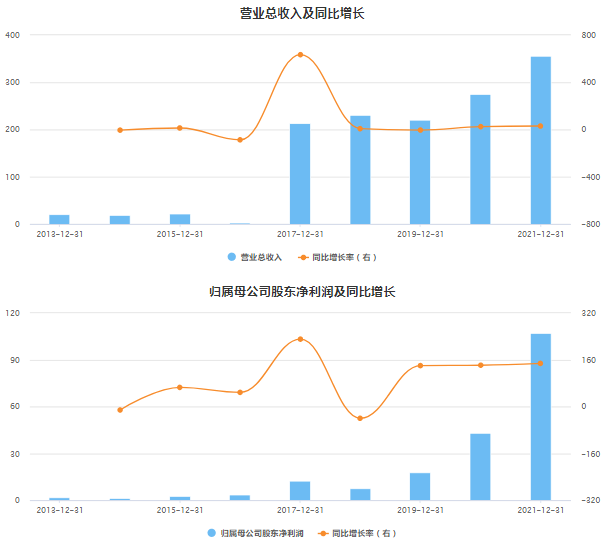 中芯国际近年来业绩情况。图片来源:东方财富Choice数据去年产能满载,晶圆价大涨带动史上最好业绩