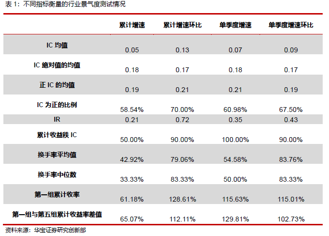“盈利指标的不同构建方法在行业与风格轮动中的效果如何？——量化视点2022年第5期