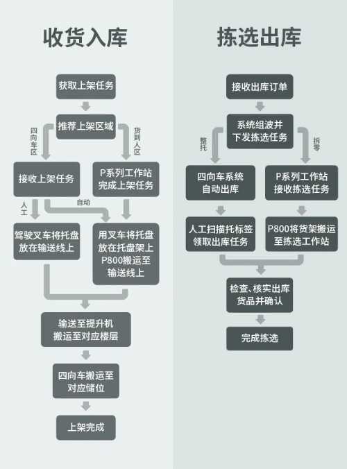 ▲上存下拣方案出入库流程图