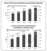 2022中国商业地产百强企业研究成果分析