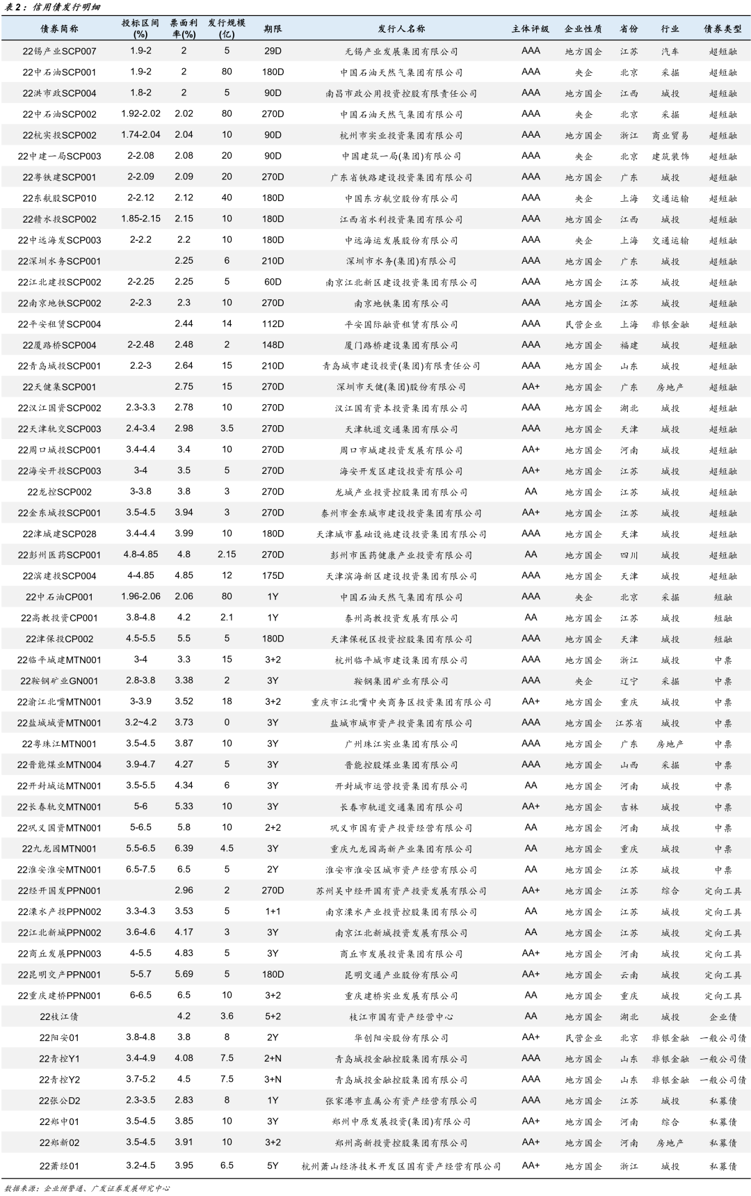 信用负面与一级发行跟踪20220331