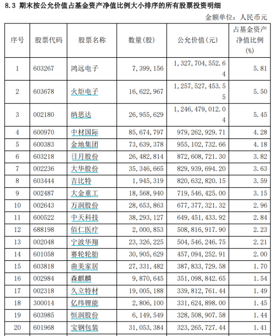 来源：基金年报