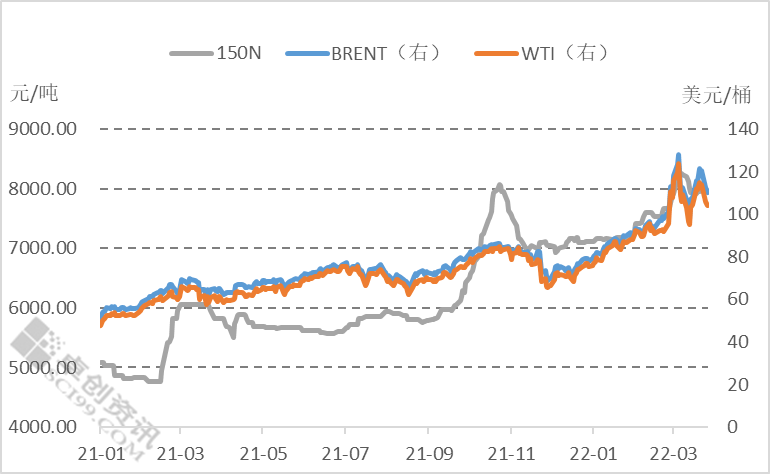 今日原油价格走势 国内92号汽油价格多少