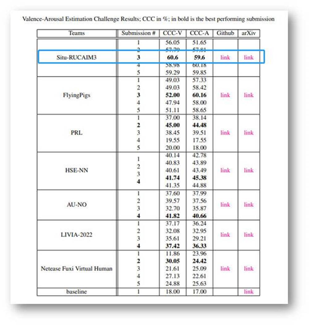 情感计算再夺冠，思图场景获表情国际挑战赛冠军