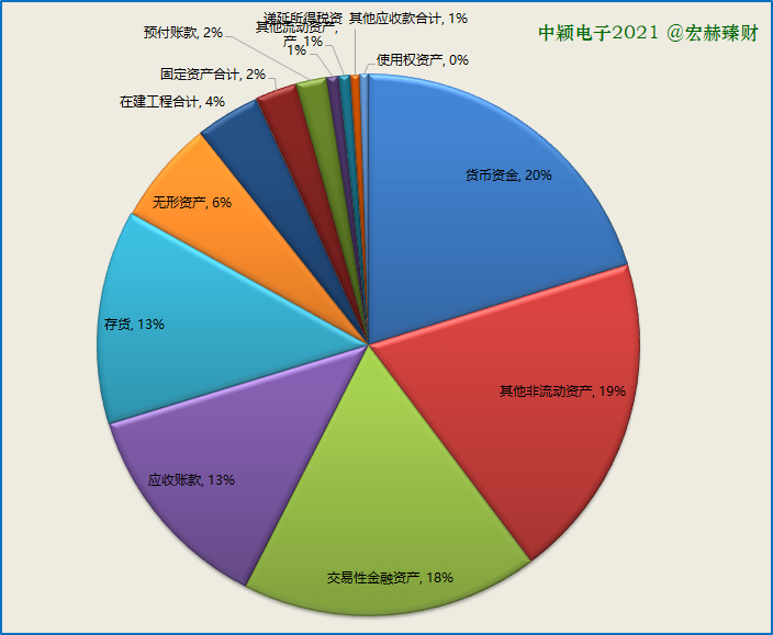 资产构成图2