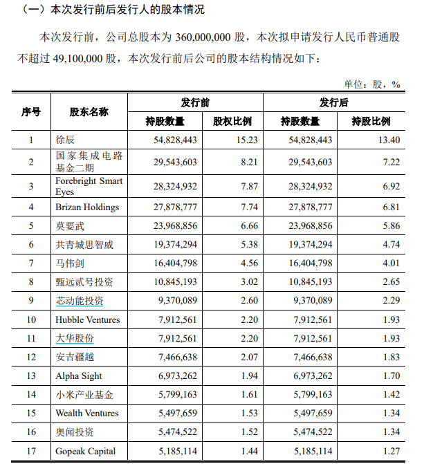 “CIS芯片供应商思特威IPO：多家客户及供应商入股 研发费用率持续下降