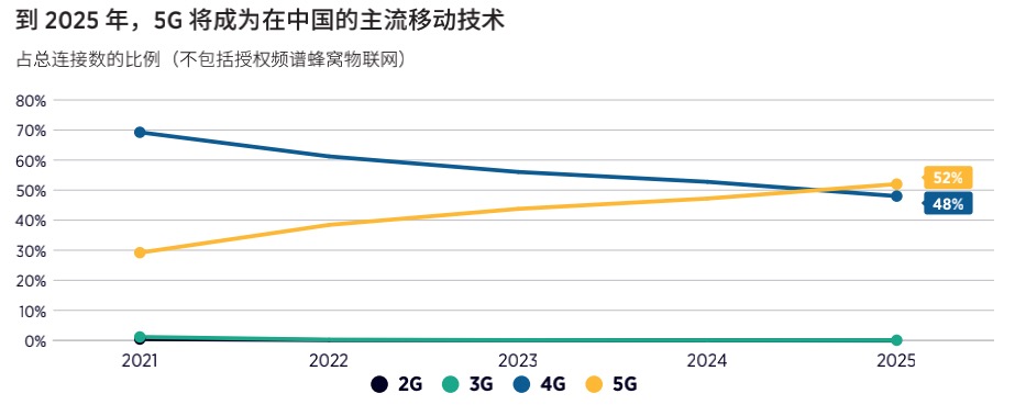 资料来源：GSMA智库。