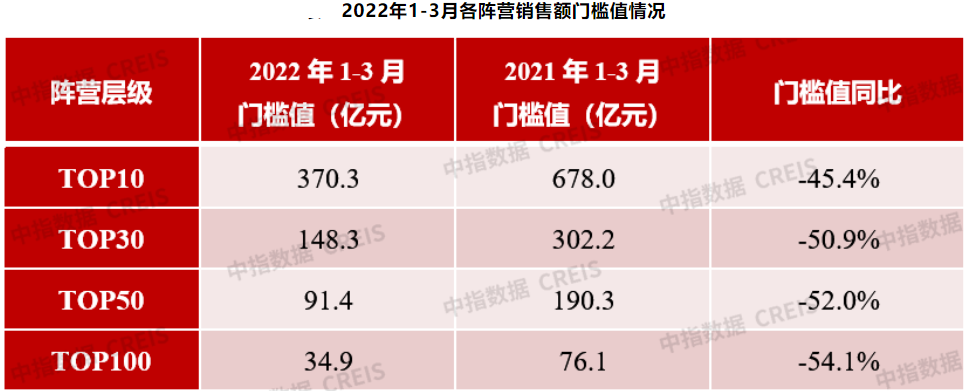 数据来源：中指研究院