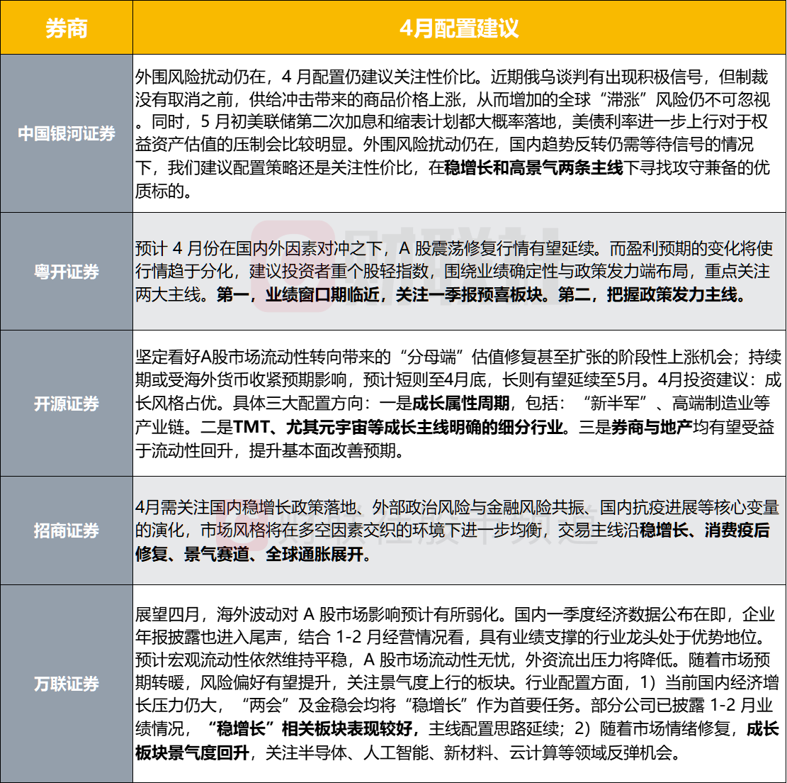 注：近日券商研报中对4月的配置建议