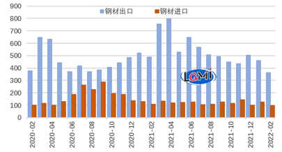 图468我国月度钢材进出口情况