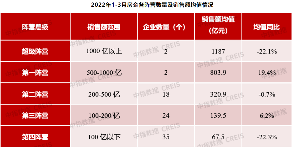 “一季度百强房企业绩几近“腰斩”，仅两家销售破千亿，百亿房企较去年同期减少30家