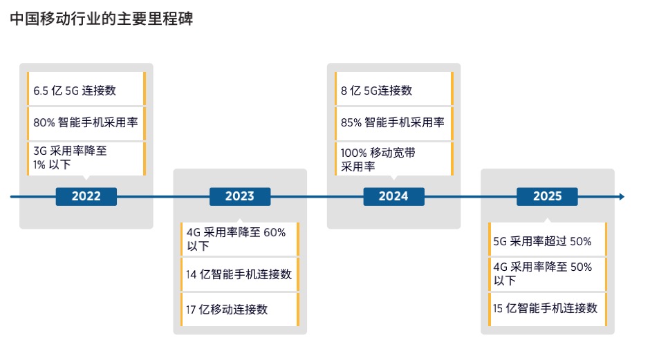 资料来源：GSMA智库。