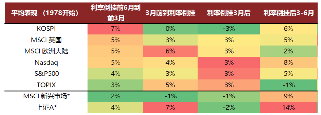 资料来源：Refinitiv, 中金公司研究部    *MSCI新兴市场数据自1988年开始，上证A自1992年开始