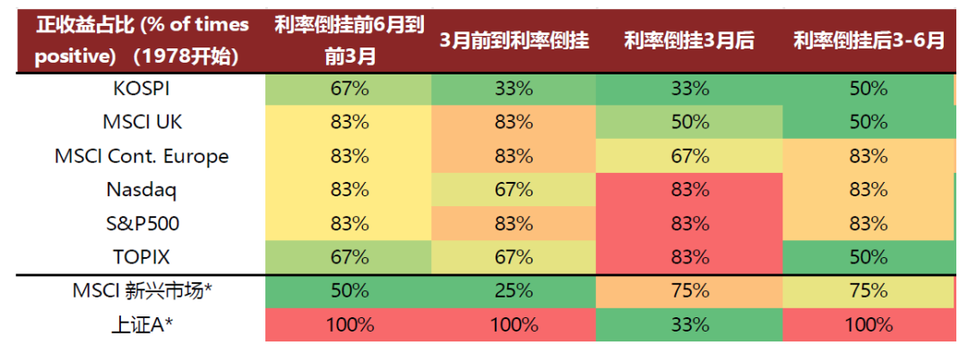 资料来源：Refinitiv, 中金公司研究部   *MSCI新兴市场数据自1988年开始，上证A自1992年开始