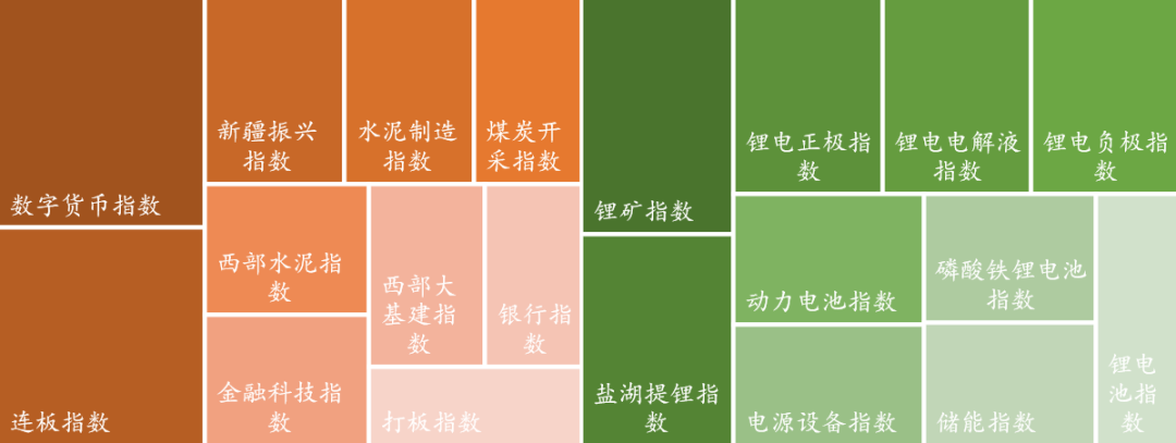 数据来源：Wind，东海基金整理。注：橘色上涨、绿色下跌。